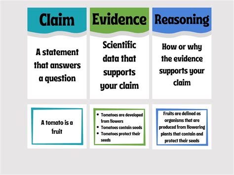 Claim Evidence Reasoning. A graphic organizer commonly used to structure arguments, with a claim (main argument), evidence (supporting data), and reasoning (explanation of how evidence supports the claim). This version of the graphic organizer has additional space for a conclusion or summary.